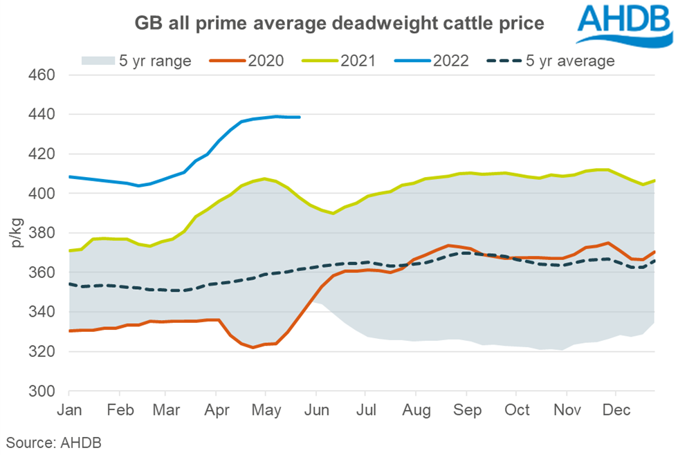 average deadweight price for prime cattle 210522